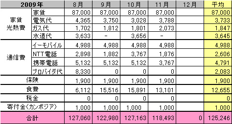 ひとり暮らし派遣OLの家計簿公開２００９